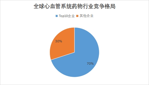 全球心血管系統藥物行業發展現狀及前景分析報告