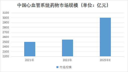 中國心血管系統藥物市場現狀研究報告
