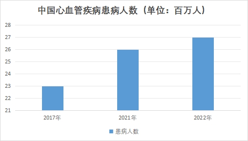中國心血管系統藥物市場現狀研究報告