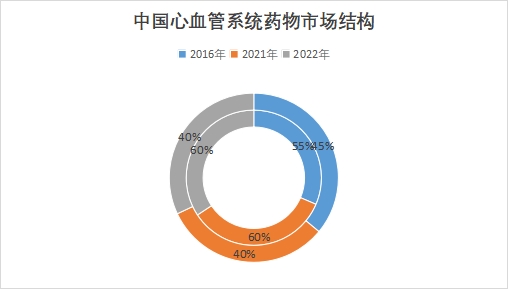 中國心血管系統藥物市場現狀研究報告
