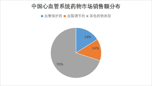 中國心血管系統藥物市場現狀研究報告