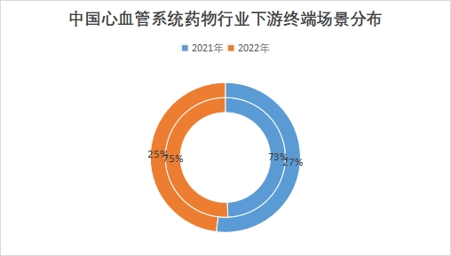 中國心血管系統藥物市場現狀研究報告