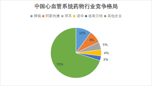 中國心血管系統藥物行業競爭格局及重點企業經營情況調研