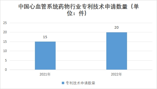 中國心血管系統藥物行業發展環境及機遇預測