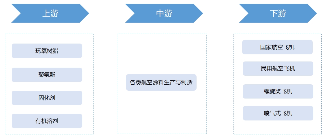 全球航空涂料行業發展現狀及前景分析報告