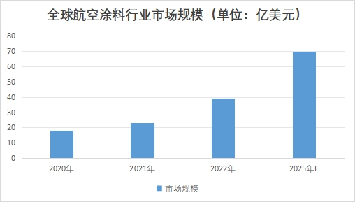 全球航空涂料行業發展現狀及前景分析報告