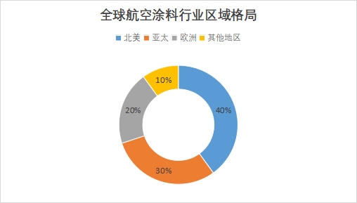 全球航空涂料行業發展現狀及前景分析報告