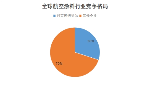 全球航空涂料行業發展現狀及前景分析報告