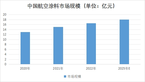中國航空涂料市場發展現狀研究