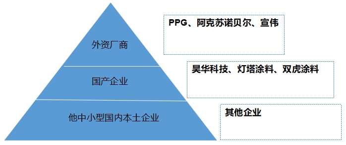 中國航空涂料行業競爭格局及重點企業調研