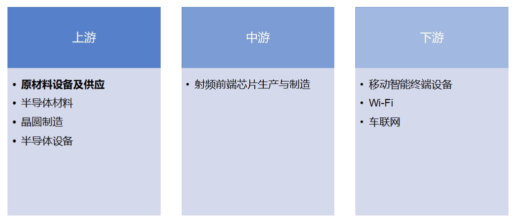 全球射頻前端芯片行業發展現狀及前景分析