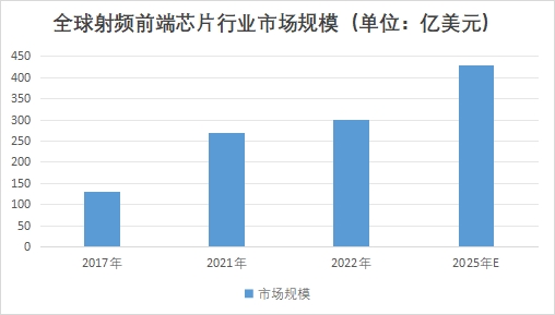 全球射頻前端芯片行業發展現狀及前景分析