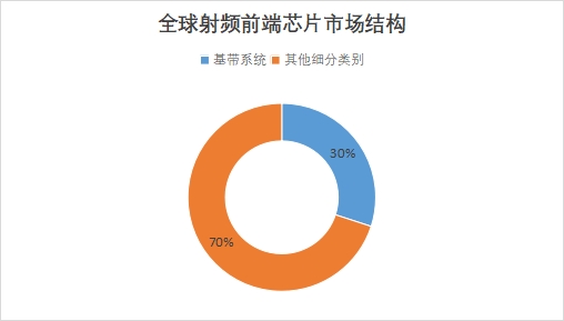 全球射頻前端芯片行業發展現狀及前景分析