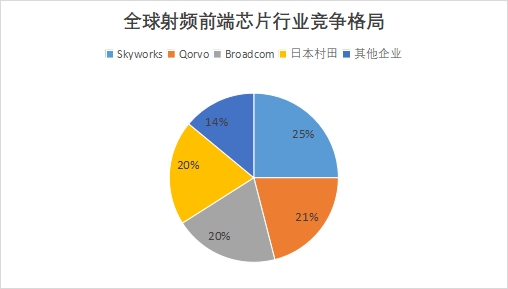 全球射頻前端芯片行業發展現狀及前景分析
