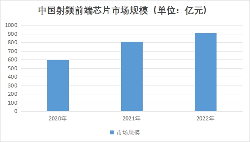 中國射頻前端芯片市場調查