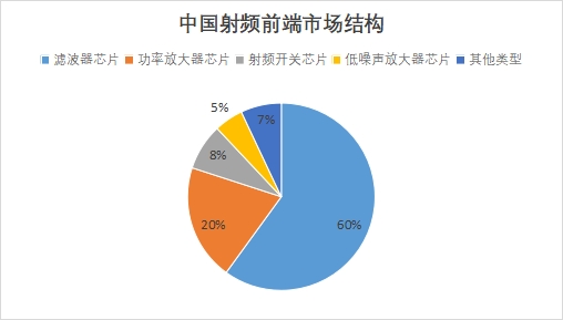 中國射頻前端芯片市場調查