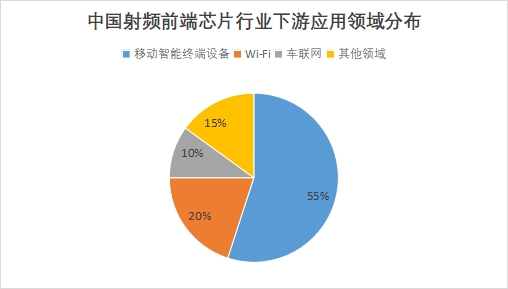 中國射頻前端芯片市場調查
