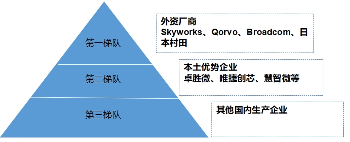 中國射頻前端芯片行業競爭格局及重點企業研究