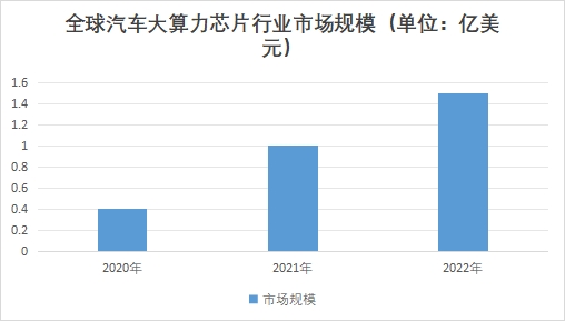 全球汽車大算力芯片行業發展現狀及前景分析