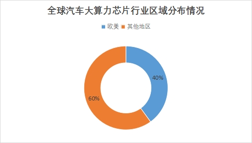 全球汽車大算力芯片行業發展現狀及前景分析