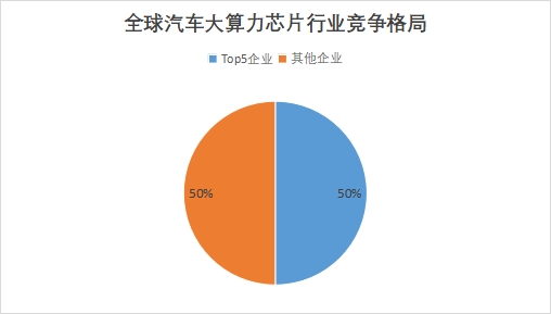 全球汽車大算力芯片行業發展現狀及前景分析