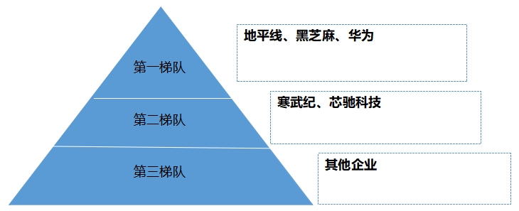 中國汽車大算力芯片行業競爭格局及重點企業調研
