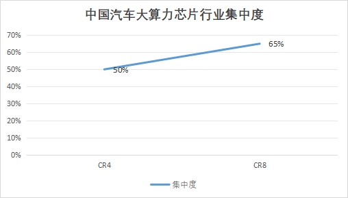 中國汽車大算力芯片行業競爭格局及重點企業調研