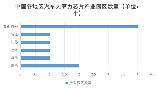 中國汽車大算力芯片行業競爭格局及重點企業調研