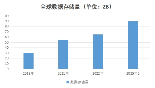 全球數據存儲行業發展現狀及前景分析報告