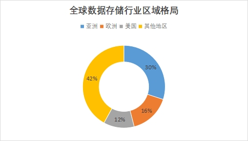 全球數據存儲行業發展現狀及前景分析報告