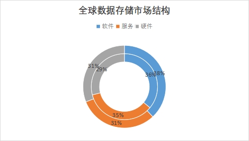 全球數據存儲行業發展現狀及前景分析報告