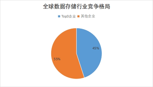 全球數據存儲行業發展現狀及前景分析報告