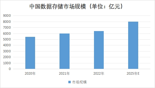 中國數據存儲市場調查報告