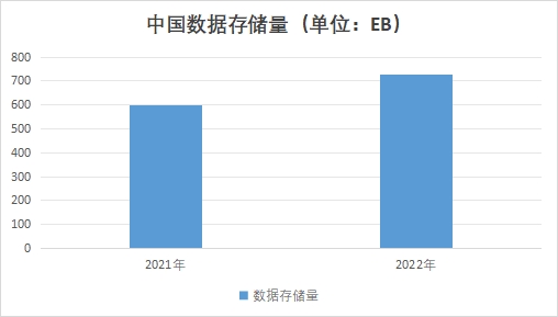 中國數據存儲市場調查報告