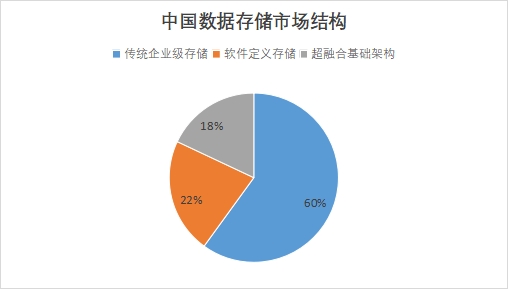 中國數據存儲市場調查報告