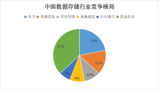 中國數據存儲行業競爭格局及重點企業經營情況研究