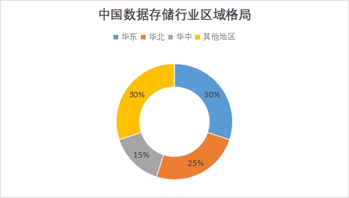 中國數據存儲行業競爭格局及重點企業經營情況研究