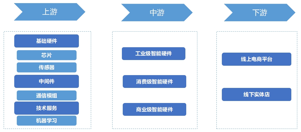 全球智能硬件行業發展現狀及前景分析報告