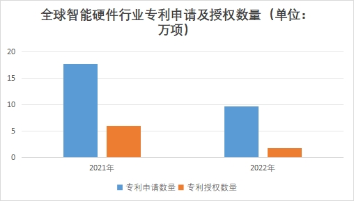 全球智能硬件行業發展現狀及前景分析報告