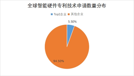 全球智能硬件行業發展現狀及前景分析報告