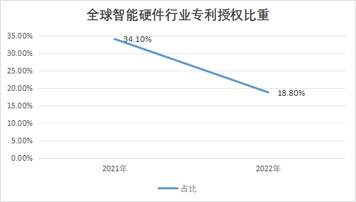 全球智能硬件行業發展現狀及前景分析報告