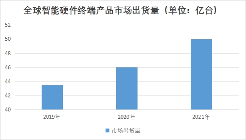 全球智能硬件行業發展現狀及前景分析報告