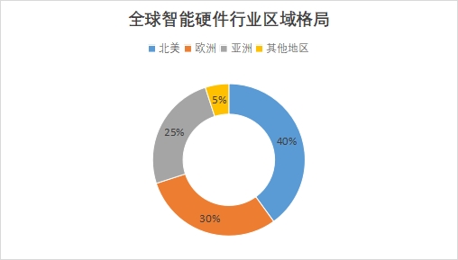 全球智能硬件行業發展現狀及前景分析報告