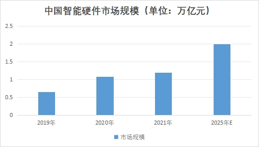 中國智能硬件市場現狀研究報告