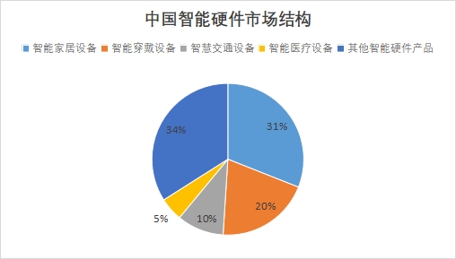 中國智能硬件市場現狀研究報告