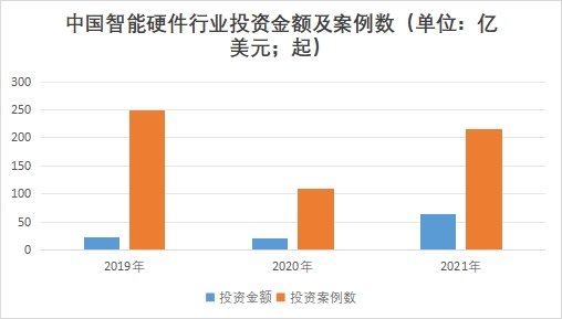 中國智能硬件市場現狀研究報告