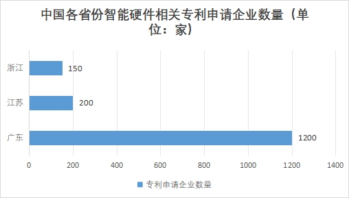 中國智能硬件行業競爭格局及重點企業經營情況調研