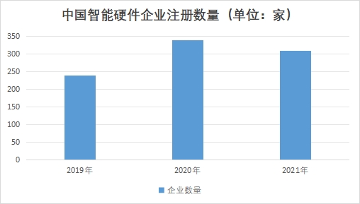 中國智能硬件行業競爭格局及重點企業經營情況調研