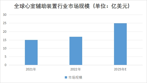 全球心室輔助裝置行業發展現狀及前景分析報告