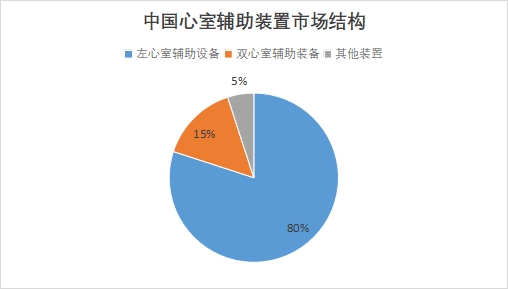 中國心室輔助裝置市場研究報告